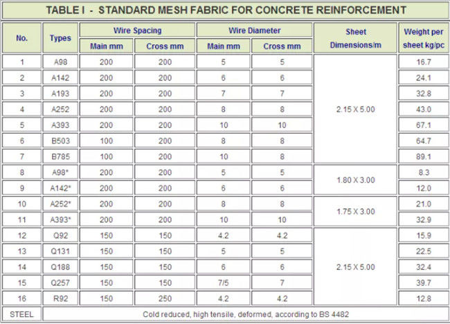 BS 4483 Standaardnetwerk Met grote trekspanning van de Concrete Versterkings Gelast Draad 4.8m X 2.4m 2